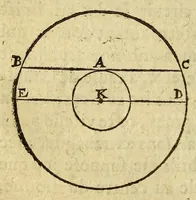An illustration from Traicté de la sphere du monde. : Diuisé en quatre liures, ausquels est adiousté le cinquiesme de l'vsage d'icelle. (1628)