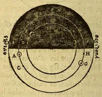 An illustration from Traicté de la sphere du monde. : Diuisé en quatre liures, ausquels est adiousté le cinquiesme de l'vsage d'icelle. (1628)