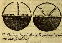 Picture 4 of 25 from Traicté de la sphere du monde. : Diuisé en quatre liures, ausquels est adiousté le cinquiesme de l'vsage d'icelle. (1628), leaf 58