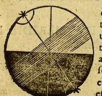 An illustration from Traicté de la sphere du monde. : Diuisé en quatre liures, ausquels est adiousté le cinquiesme de l'vsage d'icelle. (1628)