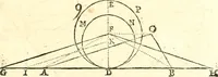 An illustration from Traité de geometrie (1690)