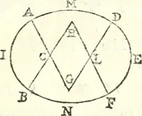 An illustration from Traité de geometrie (1690)