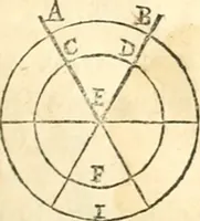 An illustration from Traité de geometrie (1690)