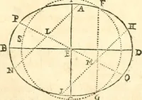 An illustration from Traité de geometrie (1690)