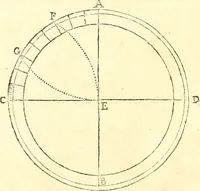 An illustration from Traité de geometrie (1690)