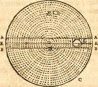 An illustration from Traité de la lvmiere, où sont expliquées les causes de ce qui luy arrive dans la reflexion, & dans la refraction. Et particulierement dans l'etrange refraction dv cristal d'Islande (1690)