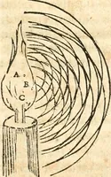An illustration from Traité de la lvmiere, où sont expliquées les causes de ce qui luy arrive dans la reflexion, & dans la refraction. Et particulierement dans l'etrange refraction dv cristal d'Islande (1690)