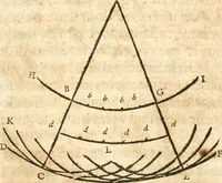 An illustration from Traité de la lvmiere, où sont expliquées les causes de ce qui luy arrive dans la reflexion, & dans la refraction. Et particulierement dans l'etrange refraction dv cristal d'Islande (1690)