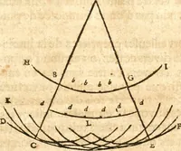An illustration from Traité de la lvmiere, où sont expliquées les causes de ce qui luy arrive dans la reflexion, & dans la refraction. Et particulierement dans l'etrange refraction dv cristal d'Islande (1690)
