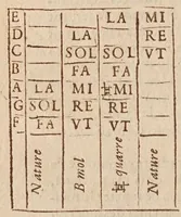 Picture 3 of 17 from Traité de l'harmonie vniverselle : où est contenu la musique theorique & pratique des anciens & modernes, auec les causes de ses effets : enrichie de raisons prises de la philosophie, & des mathematiques (1627), leaf 242