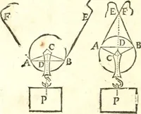 An illustration from Traité de mecanique, ou l'on explique tout ce qui est necessaire dans la pratique des arts, & les proprietés des corps pesans lesquelles ont un plus grand usage dans la physique (1729)