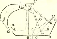An illustration from Traité de mecanique, ou l'on explique tout ce qui est necessaire dans la pratique des arts, & les proprietés des corps pesans lesquelles ont un plus grand usage dans la physique (1729)