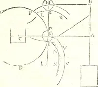 An illustration from Traité de mecanique, ou l'on explique tout ce qui est necessaire dans la pratique des arts, & les proprietés des corps pesans lesquelles ont un plus grand usage dans la physique (1729)