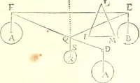 Picture 17 of 123 from Traité de mecanique, ou l'on explique tout ce qui est necessaire dans la pratique des arts, & les proprietés des corps pesans lesquelles ont un plus grand usage dans la physique (1729), leaf 68