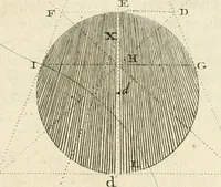 An illustration from Traité de perspective a l'usage des artistes : où l'on démontre géométriquement toutes les pratiques de cette science, & où l'on enseigne, selon la méthode de M. le Clerc, à mettre toutes sortes d'objets en perspective, leur reverbération dans l'eau, & leurs ombres, tant au soleil qu'au flambeau (1750)