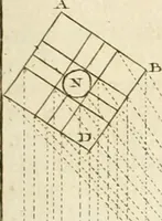 An illustration from Traité de perspective a l'usage des artistes : où l'on démontre géométriquement toutes les pratiques de cette science, & où l'on enseigne, selon la méthode de M. le Clerc, à mettre toutes sortes d'objets en perspective, leur reverbération dans l'eau, & leurs ombres, tant au soleil qu'au flambeau (1750)