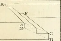 An illustration from Traité de perspective a l'usage des artistes : où l'on démontre géométriquement toutes les pratiques de cette science, & où l'on enseigne, selon la méthode de M. le Clerc, à mettre toutes sortes d'objets en perspective, leur reverbération dans l'eau, & leurs ombres, tant au soleil qu'au flambeau (1750)