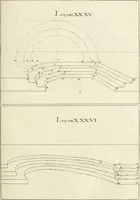 An illustration from Traité de perspective a l'usage des artistes : où l'on démontre géométriquement toutes les pratiques de cette science, & où l'on enseigne, selon la méthode de M. le Clerc, à mettre toutes sortes d'objets en perspective, leur reverbération dans l'eau, & leurs ombres, tant au soleil qu'au flambeau (1750)