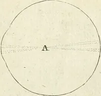 An illustration from Traité de perspective a l'usage des artistes : où l'on démontre géométriquement toutes les pratiques de cette science, & où l'on enseigne, selon la méthode de M. le Clerc, à mettre toutes sortes d'objets en perspective, leur reverbération dans l'eau, & leurs ombres, tant au soleil qu'au flambeau (1750)