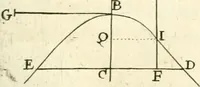 An illustration from Traité des lignes du premier genre, expliquées par une methode nouvelle & facile (1687)