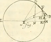 An illustration from Traité des lignes du premier genre, expliquées par une methode nouvelle & facile (1687)