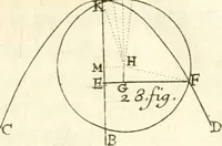 An illustration from Traité des lignes du premier genre, expliquées par une methode nouvelle & facile (1687)