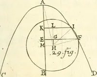 An illustration from Traité des lignes du premier genre, expliquées par une methode nouvelle & facile (1687)
