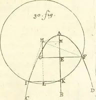 An illustration from Traité des lignes du premier genre, expliquées par une methode nouvelle & facile (1687)