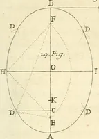 An illustration from Traité des lignes du premier genre, expliquées par une methode nouvelle & facile (1687)