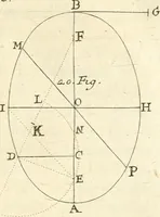 An illustration from Traité des lignes du premier genre, expliquées par une methode nouvelle & facile (1687)