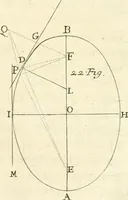 An illustration from Traité des lignes du premier genre, expliquées par une methode nouvelle & facile (1687)