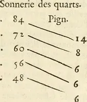 An illustration from Traité de l'horlogerie, méchanique et pratique : approuvé par l'Academie royale des sciences (1741)