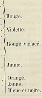An illustration from Traité théorique et pratique de l'impression des tissus (1846)