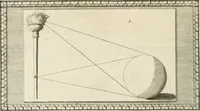 An illustration from Traitté de la peintvre (1651)