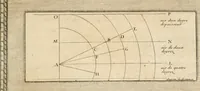 An illustration from Traitté de la peintvre (1651)