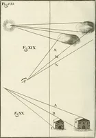 An illustration from El tratado de la pintura (1784)