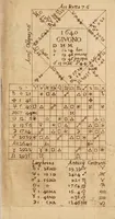 An illustration from Trattato della sfera di Galileo Galilei, con alcune prattiche intorno à quella, e modo di fare la figura celeste, e suoi direttioni, secondo la via rationale (1656)