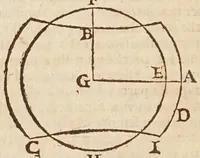 An illustration from Trattato della sfera di Galileo Galilei, con alcune prattiche intorno à quella, e modo di fare la figura celeste, e suoi direttioni, secondo la via rationale (1656)