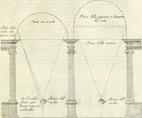 An illustration from Trattato di Teofilo Gallaccini sopra gli errori degli architetti (1767)