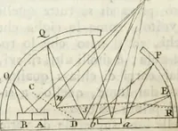 An illustration from Trattato della pittura (1792)