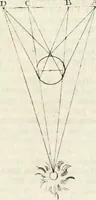 Picture 7 of 25 from Trattato della pittura (1792), leaf 124