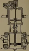 An illustration from Treatise covering operation, defects and remedies of the locomotive, Westinghouse and New York air-brake, also questions and answers to first, second and third year's progressive examinations (1917)