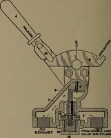 An illustration from Treatise covering operation, defects and remedies of the locomotive, Westinghouse and New York air-brake, also questions and answers to first, second and third year's progressive examinations (1917)
