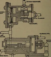 An illustration from Treatise covering operation, defects and remedies of the locomotive, Westinghouse and New York air-brake, also questions and answers to first, second and third year's progressive examinations (1917)