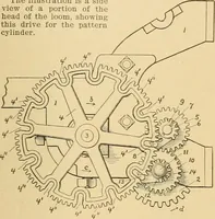 An illustration from A treatise, giving a thorough description of the properties and supply of the fibres, as well as the various processes required for converting wool, cotton, silk from fibre to finished goods, covering both woven and knit goods ... construction of the most modern improvements to preparatory machinery ... accessories relating to construction and equipment of modern textile manufacturing plants .. (1895)