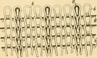 An illustration from A treatise, giving a thorough description of the properties and supply of the fibres, as well as the various processes required for converting wool, cotton, silk from fibre to finished goods, covering both woven and knit goods ... construction of the most modern improvements to preparatory machinery ... accessories relating to construction and equipment of modern textile manufacturing plants .. (1895)