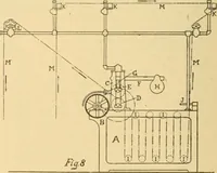An illustration from A treatise, giving a thorough description of the properties and supply of the fibres, as well as the various processes required for converting wool, cotton, silk from fibre to finished goods, covering both woven and knit goods ... construction of the most modern improvements to preparatory machinery ... accessories relating to construction and equipment of modern textile manufacturing plants .. (1895)