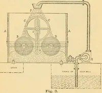 An illustration from A treatise, giving a thorough description of the properties and supply of the fibres, as well as the various processes required for converting wool, cotton, silk from fibre to finished goods, covering both woven and knit goods ... construction of the most modern improvements to preparatory machinery ... accessories relating to construction and equipment of modern textile manufacturing plants .. (1895)