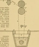 An illustration from A treatise, giving a thorough description of the properties and supply of the fibres, as well as the various processes required for converting wool, cotton, silk from fibre to finished goods, covering both woven and knit goods ... construction of the most modern improvements to preparatory machinery ... accessories relating to construction and equipment of modern textile manufacturing plants .. (1895)