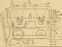 An illustration from A treatise, giving a thorough description of the properties and supply of the fibres, as well as the various processes required for converting wool, cotton, silk from fibre to finished goods, covering both woven and knit goods ... construction of the most modern improvements to preparatory machinery ... accessories relating to construction and equipment of modern textile manufacturing plants .. (1895)